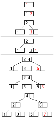 插入7的时候，叶子节点变为567，进行分裂，中位数6变成新的父节点插入原父节点24，原父节点变成246再进行分裂，中位数4变成新的父节点