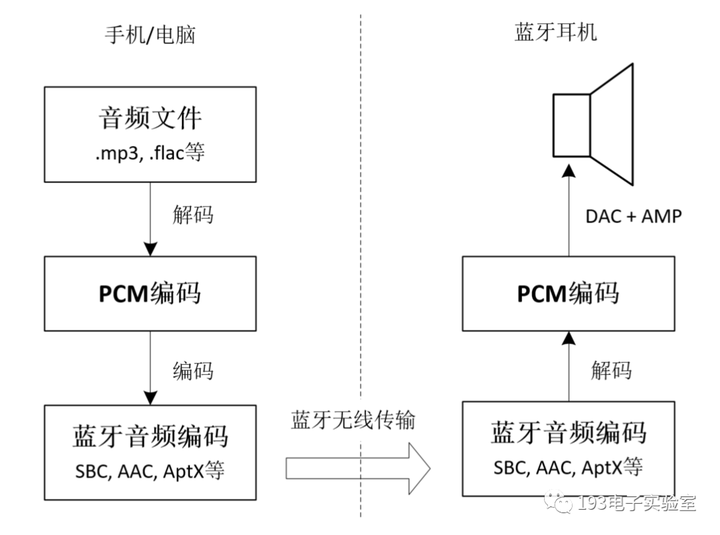 蓝牙耳机音频的传输过程