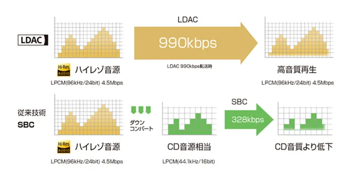 SONY官网LDAC对比图