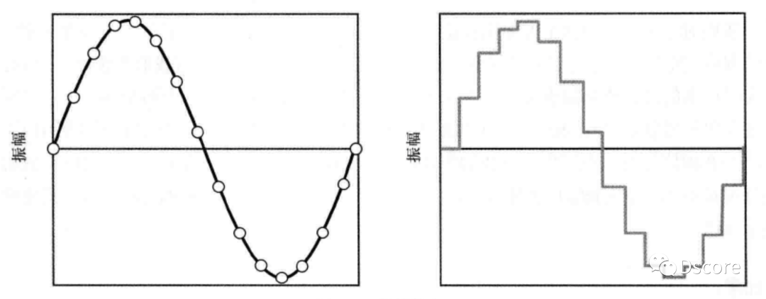 数字化音频
